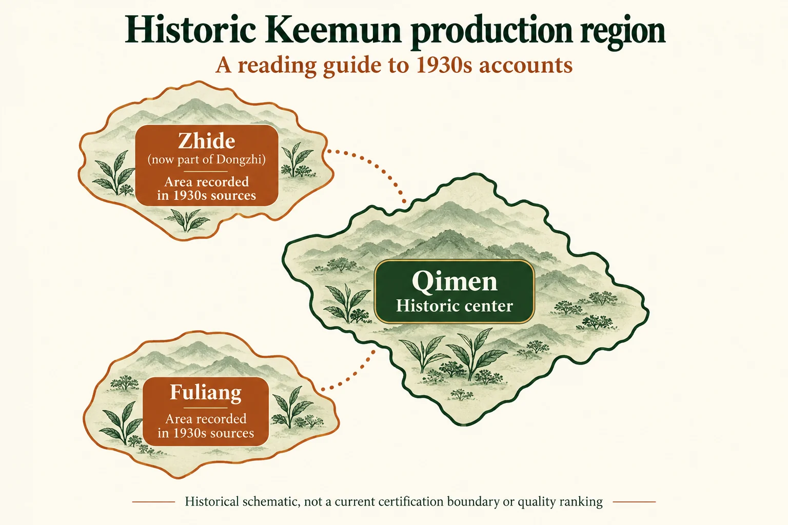 Historical diagram of Qimen, Fuliang and Zhide in 1930s Keemun accounts